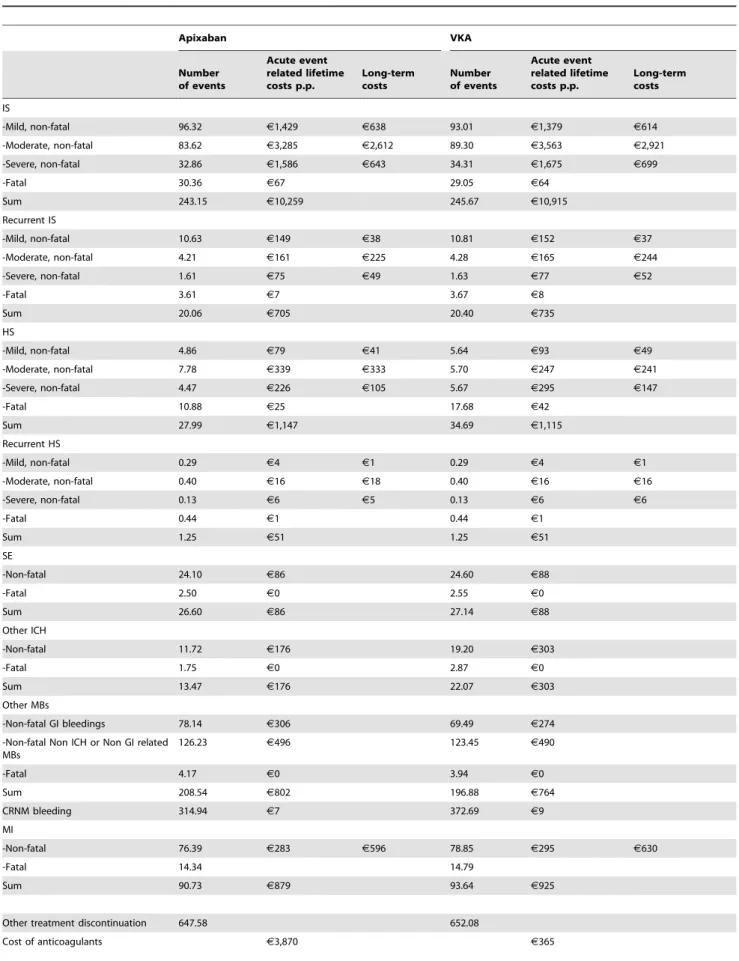 Table 2. Stroke and other thromboembolic and bleeding complications and related costs within a hypothetical patient population of 1,000 subjects receiving apixaban and VKA over a lifetime horizon.