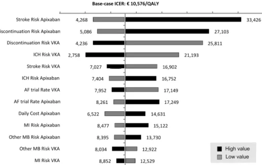 Figure 3. Incremental cost-effectiveness plane. Incremental cost-effectiveness plane presents the incremental cost-effectiveness ratios of apixaban compared to vitamin-K antagonists in patients with non-valvular atrial fibrillation, obtained through a prob