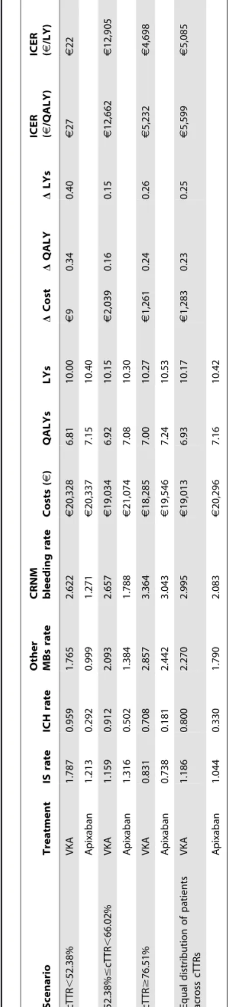 Table S1 Rates of events while on apixaban, VKA and ASA used in estimating the transition probabilities in the model