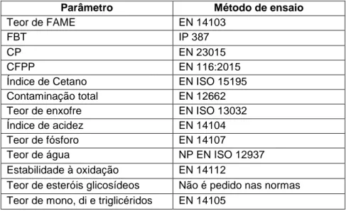 Tabela 2.6 - Método de ensaio para cada parâmetro crítico, segundo a norma europeia EN14214 