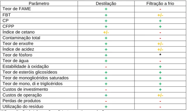 Tabela 2.9 – Comparação qualitativa entre destilação e filtração a frio, para purificação de produto  acabado