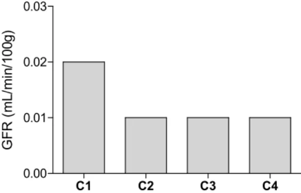 Figura 6: Taxa de filtração glomerular (GFR, mL/min/100g), de  ratos  controlo  nos  quatro períodos  de  clearance (C1, C2, C3  e  C4)