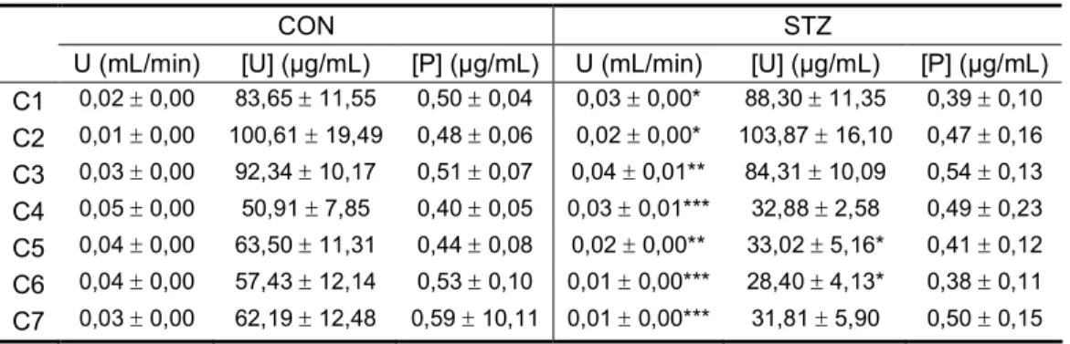 Figura  9:  Taxa  de  filtração  glomerular  (GFR,  mL/min/100g)  em  ratos  14  dias  após  a  indução  de  diabetes  (STZ)  e  em  ratos  não  diabéticos  (CON)