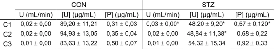 Tabela 3: Volume de urina (U, mL/min), concentração de inulina na urina ([U], µg/mL) e no plasma ([U], µg/mL),  em ratos diabéticos 14 dias após a indução de diabetes (STZ) e em ratos controlo (CON)