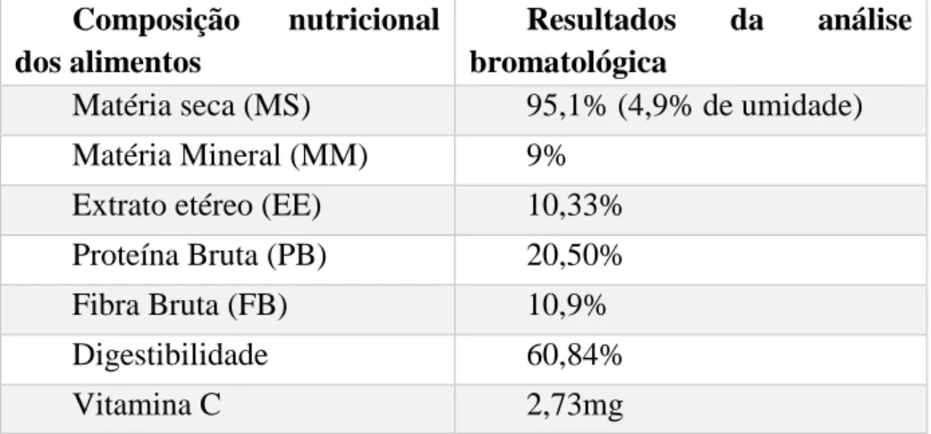 Tabela 1 -Valores nutricionais obtidos do armazenamento correto após análise bromatológica da amostra