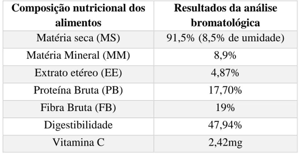 Tabela  2  -Valores  nutricionais  obtidos  após  15(quinze)  dias  de  simulação  do  mau  armazenamento  da  amostra