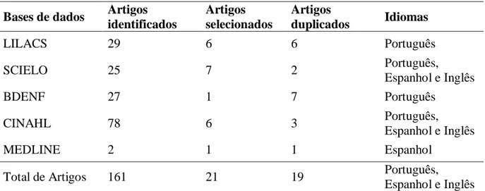 Tabela  1:  Artigos identificados,  selecionados  e  duplicados  de  acordo  com as  bases  de  dados  e idiomas(2007- idiomas(2007-2017)