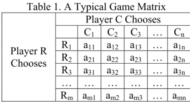 Table 1. A Typical Game Matrix  Player C Chooses  C 1 C 2 C 3 … C n R 1   a 11   a 12   a 13 … a 1n R 2   a 21   a 22   a 23 … a 2n R 3   a 31   a 32   a 33 … a 3n … … … … … … Player R  Chooses  R m a m1 a m2 a m3 … a mn