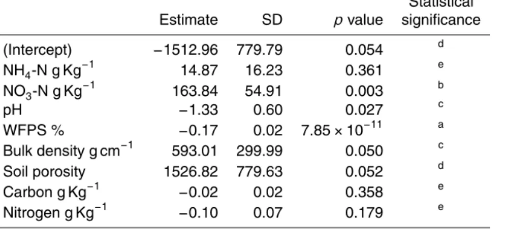 Table 2. Multiple linear regression correlation of soil properties and N 2 O flux below 10 µg N 2 O- O-N m −2 h −1 as plotted in Fig