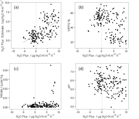 Figure 4. Multiple linear regression was carried out to correlate all N 2 O fluxes measured be- be-low 10 µg N 2 O-N m −2 and the soil properties measured from these locations (a) (see Table 2).
