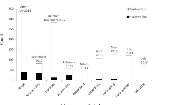Figure 5. The number of negative and positive fluxes measured from all InveN 2 Ory field sites using the dynamic chamber method in chronological order (see Table 1 for details).