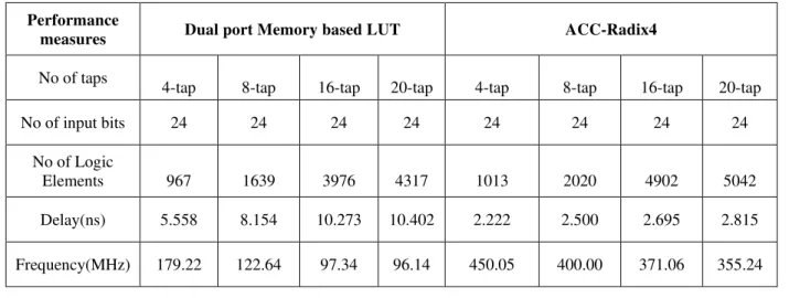Table III compares the synthesis results of the 8 tap and 16 tap reconfigurable RNS based architectures with  existing architectures proposed in [16] and [7] synthesized using the FPGA device Xilinx Virtex-E XCV2000E