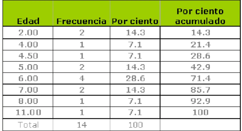 Tabla 1: Distribución de la  edad de los animales 