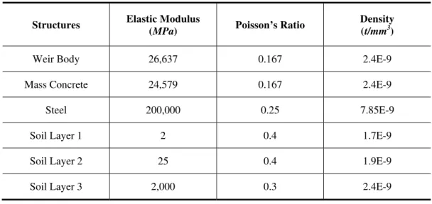 TABLE I Material Properties of the Weir Structure 