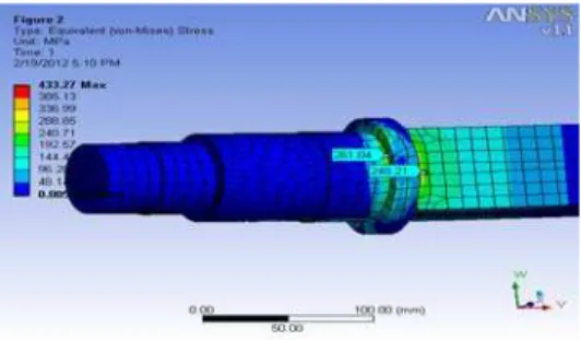 Fig.  14:  Equivalent Von-Mises stress distribution on transition area of the axle 