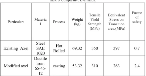 Table 6: Comparative Evaluation.  Particulars  Materia l  Process  Weight (kg)  Tensile Yield  Strength  (MPa)  Equivalent Stress on Transition  area,(MPa)  Factor of safety  Existing  Axel  Steel SAE  1020  Hot  Rolled  69.32 350  397  0.7  Modified axel 