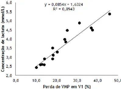 Figura 4 - Representação gráfica da relação entre a concentração de lactato e a perda de velocidade  média propulsiva (VMP) com carga correspondente a 1m s-1 (V1)