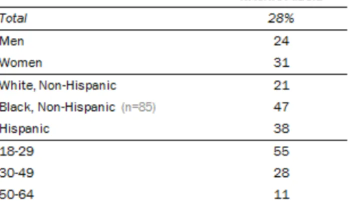 Table 2 - Instagram Demographics | Source: Pew Research Center 