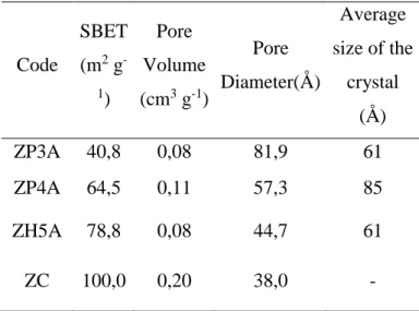 Table  03:  Textural  Properties  of  the  samples  selected  for  comparison  between  the  methods  and  conditions of synthesis