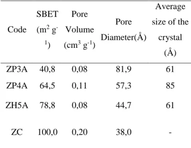 Table  03:  Textural  Properties  of  the  samples  selected  for  comparison  between  the  methods  and  conditions of synthesis
