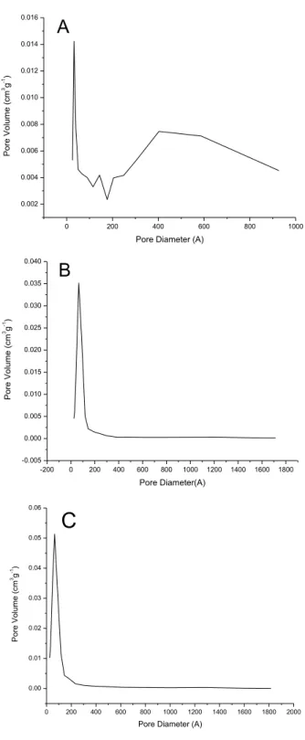 Figure 04: Distribution of pore volume for samples (A) Pechini with ethylene glycol, (B) Pechini with  glycerol, (C) homogeneous precipitation with urea