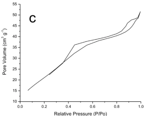 Figure  05  :  Adsorption/desorption  Isotherms  for  samples  (A)  Pechini  with  ethylene  glycol,  (B)  Pechini  with  glycerol, (C) homogeneous precipitation with urea