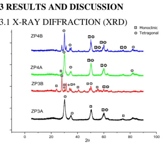 Figure 01: X-ray diffraction of zirconium oxide synthesized by Pechini method 