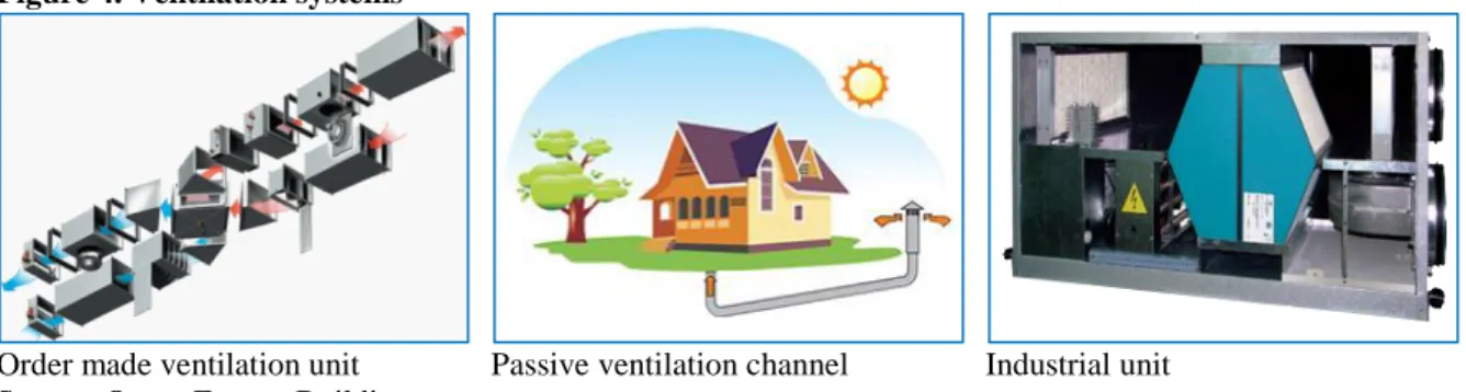 Figure 4. Ventilation systems 