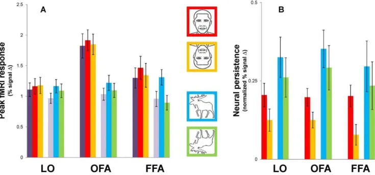 Figure 5b shows the average neural persistence for each condition in our three ROIs. The trend observed in all three of our ROIs is the same as that shown for our behavioral data (Fig