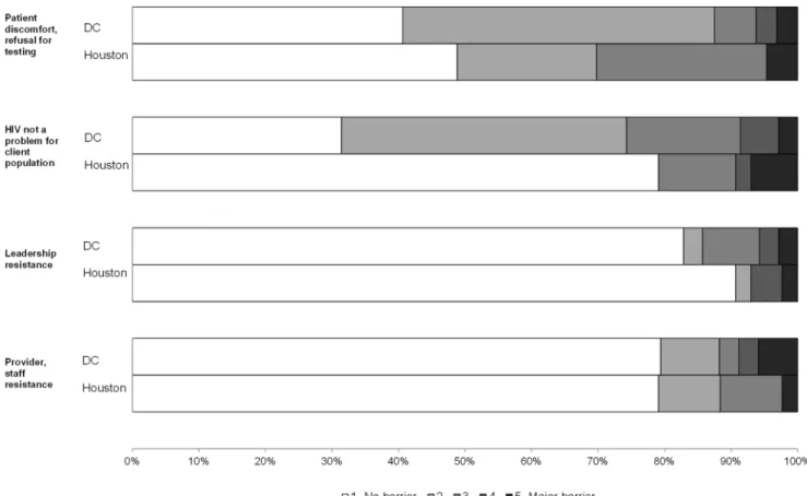 Figure 1. Attitudinal barriers to HIV testing by City.