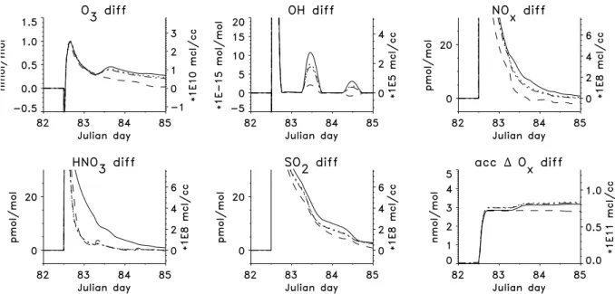 Fig. 5. Same as Fig. 3, but for runs including aerosol chemistry: solid line: no aerosol chemistry (run 0); dotted: background aerosol only (run 1); dashed: additionally partly soluble ship particles, concentration 1 second after plume release: 1.82 ×10 8 