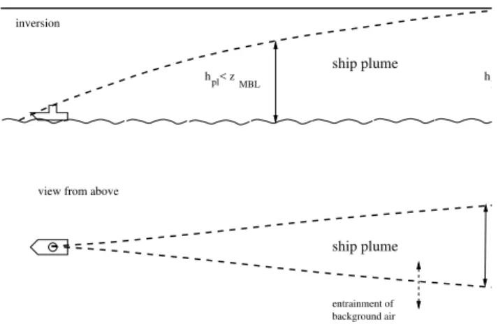 Fig. 1. Schematic of the assumed plume expansion. The bold hor- hor-izontal line indicates the inversion that caps the MBL