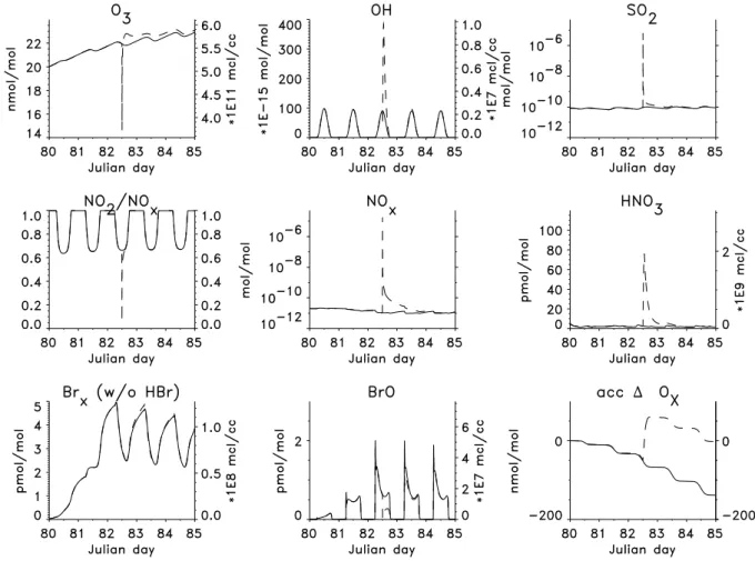 Fig. 2. Development with time of the major gas phase species and accumulated 1 O x in undisturbed background air (solid line) and plume air (dashed line)