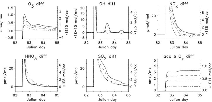 Fig. 3. Differences between plume and undisturbed background air in the evolution with time of the major gas phase species and accumulated O x production rates for emission of a ship plume at 12:00 on the third day (=Julian day 82)