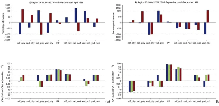 Fig. 13. Same quantities as represented in Fig. 8 at 11.3 ◦ N–42.7 ◦ W (Region 19) from 8 March to 15 April 1998 (a) and 10 ◦ N–37.3 ◦ W (Region 20) from 30 September to 8 December 1998 (b).