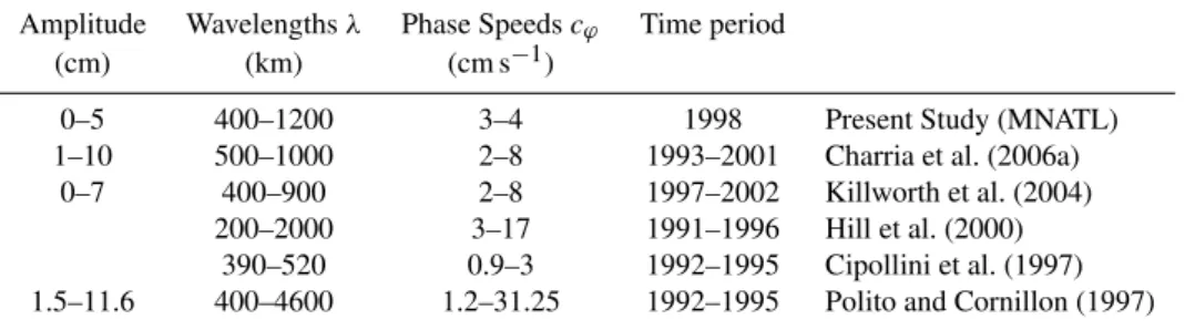 Table 2. Summary of Rossby wave features compared to previous studies. Extracted wavelengths and speeds are representative of the North Atlantic basin (mainly between 10 ◦ N and 40 ◦ N) except for the Cipollini et al