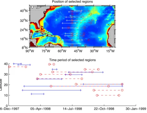 Fig. 5. Position (white lines and red lines) of selected regions compared to the model bathymetry (top) and time extension of these regions (bottom)