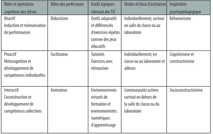 Tableau I.  Familles de dispositifs technopédagogiques en  lien avec les rôles joués par les élèves et par les professeurs