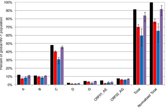 Table 1. Percentage of HIV-1 strains of different clades that contains epitopes of mAbs 2219 and 447-52D.