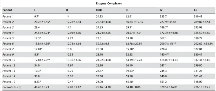 Figure 1. Ethidium Bromide stained polyacrylamide gels of PCR amplified products encompassing heteroplasmic variants G4812C, A4136G, A9194G, A10149T and T11916A analyzed by PCR-RFLP in patients and their respective mothers