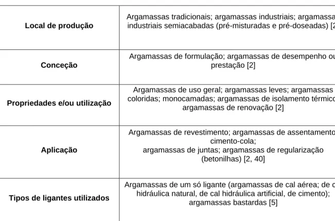Tabela 2. 1 - Classificação das argamassas consoante local de produção, conceção, propriedades e/ou  utilização, aplicação e tipos de ligantes utilizados [5] 
