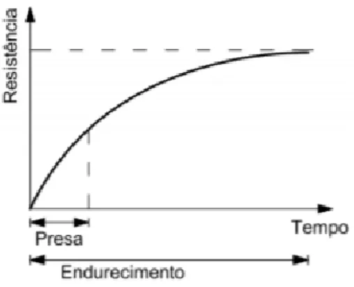Figura 2.2 - Aumento da resistência mecânica ao longo do tempo de uma pasta de cimento [18]