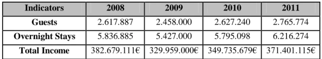 Table 3 – Key Hotel Industry Indicators (Jan-Aug; 2008-2011) 