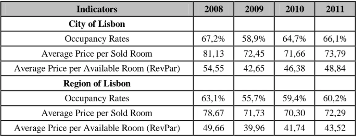 Table 10 – Occupancy Rates (%) and Average Prices (€) of Lisbon Hotels: City and Region   (Jan-Aug, 2008-2011) 