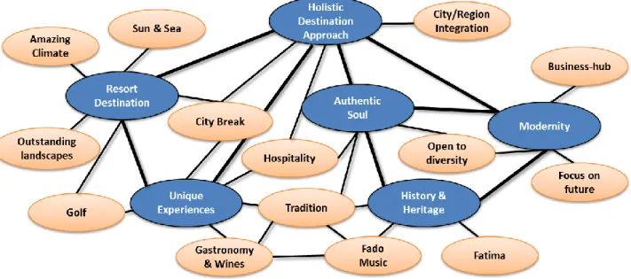 Figure 3 - Mutually Reinforcing Activities - Brand Values of Lisbon Positioning 