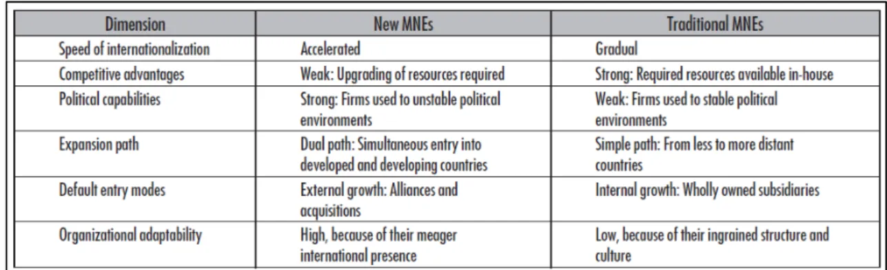 Table 1 The New MNEs Compared to Traditional Multinationals, Guillen et al (2009) 