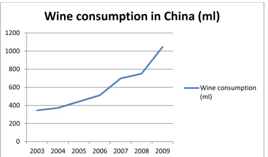 Figure 2 – Wine Consumption in China trend between 2003 and 2009 in million litres, (source: 