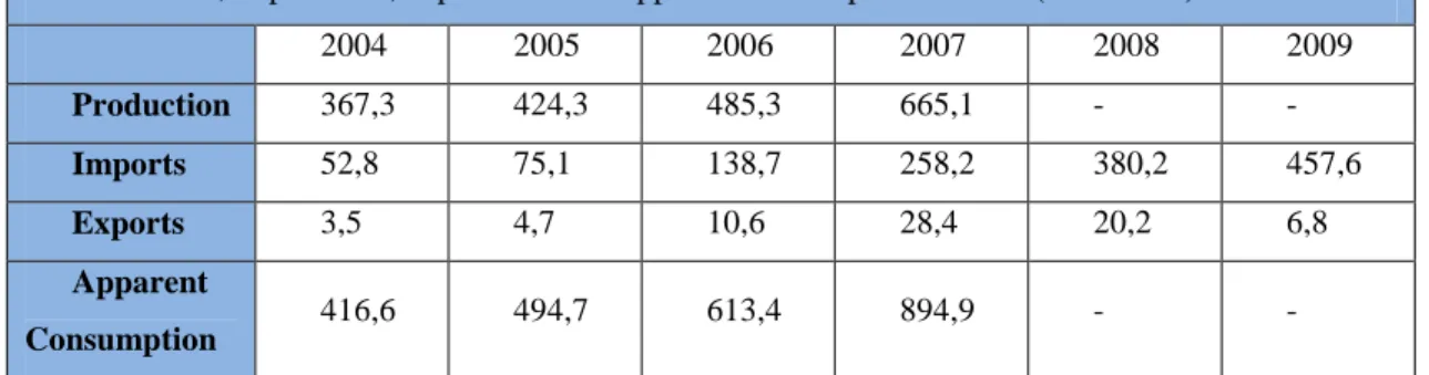 Table  2  Apparent  Consumption  of  Wine  in  China.  Source:  Euromonitor  International/World  Trade Atlas, 2009 