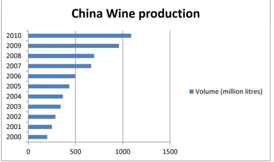 Figure 3 - China Wine Production (Source: Wine China online &amp; Wines-info.com) 