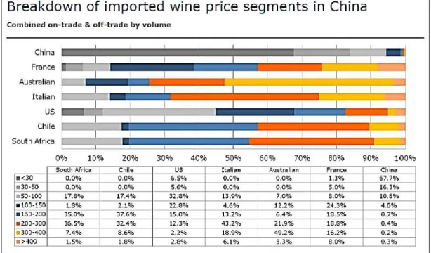 Figure  5  Breakdown  of  imported  wine  price  segments  in  China  (Currency:  CYN)